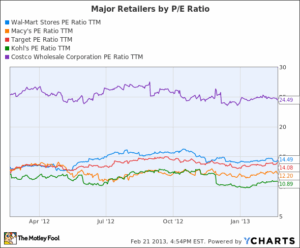 Pe Ratio Walmart